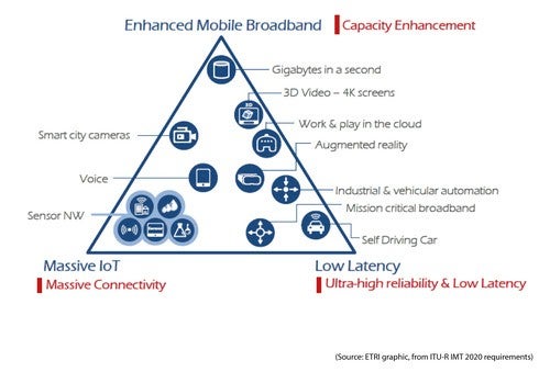 Example of the Edge role for 5G