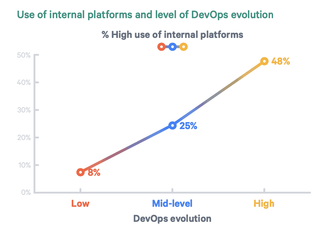 Line chart shows use of internal platforms and level of DevOps evolution at 8% low, 25% mid-level and 48% high