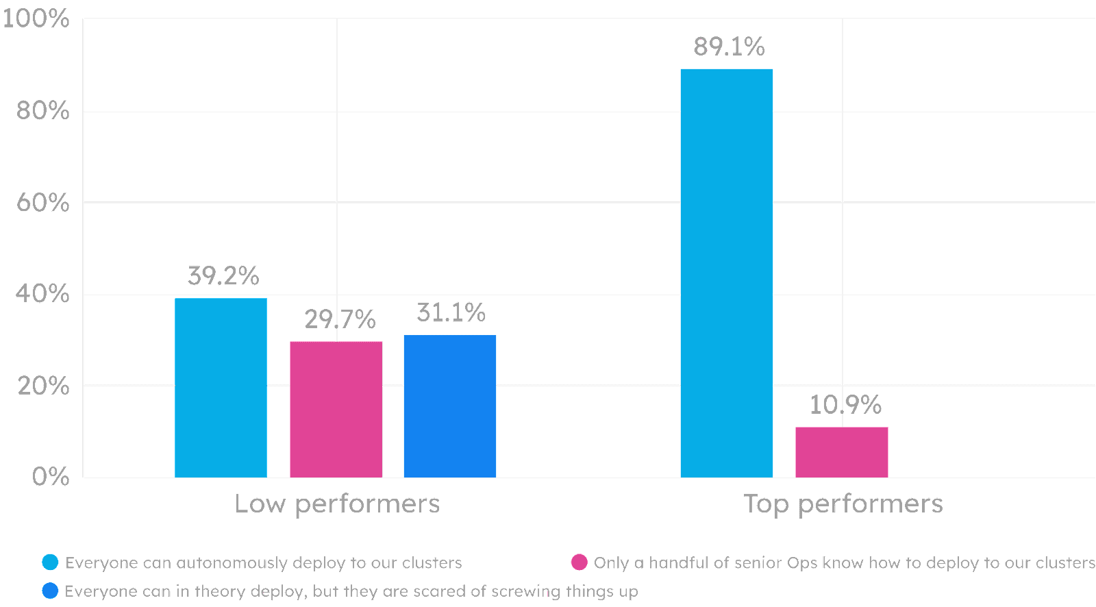 Bar chart shows low performers vs top performers