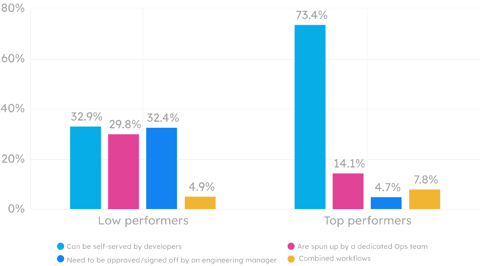 Bar chart shows low performers vs top performers