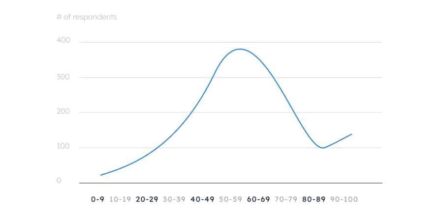 Line chart shows DevOps Mountain of Tears: DevOps score 0-100 among respondents.