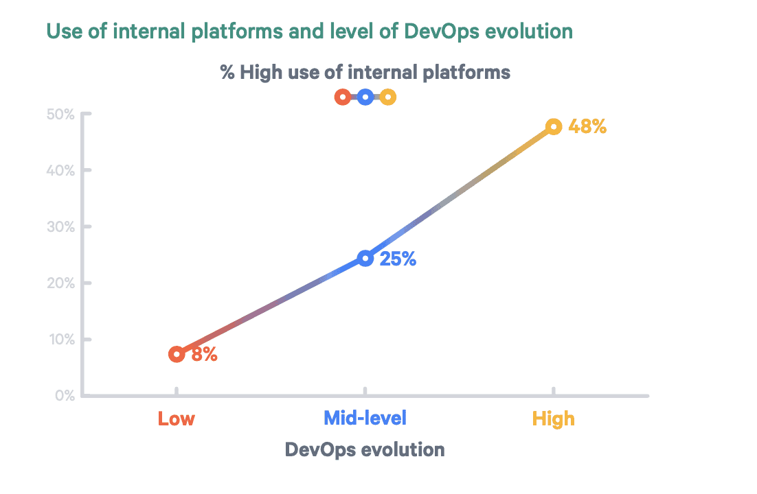 Line chart shows use of internal platforms and level of DevOps evolution