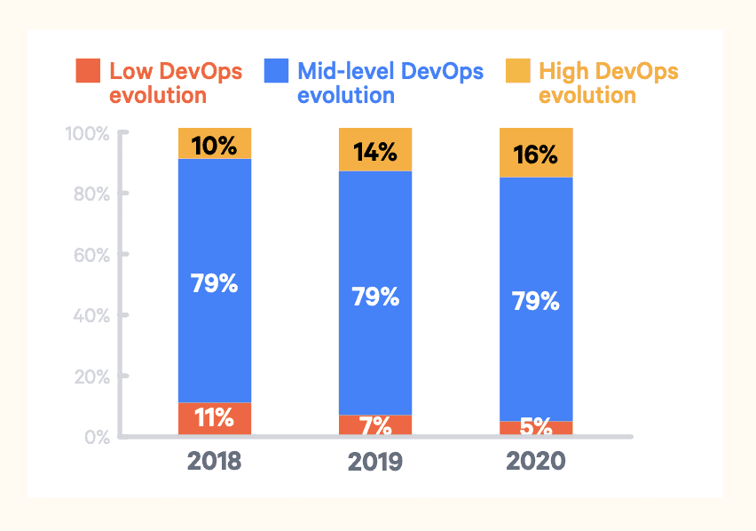 Bar chart showing DevOps Evolution from 2018, 2019 to 2020. Low DevOps evolution decrease from 11% in 2018 to 7% in 2019 and 5% in 2020 while Mid-level DevOps evolution maintain to be in 79% within 3 years, and High DevOps evolution increase from 10% in 2018 to 14% in 2019 and 16% in 2020