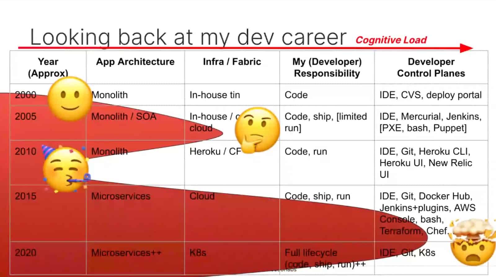 Table shows Daniel Bryant's dev career from 2000 to 2020