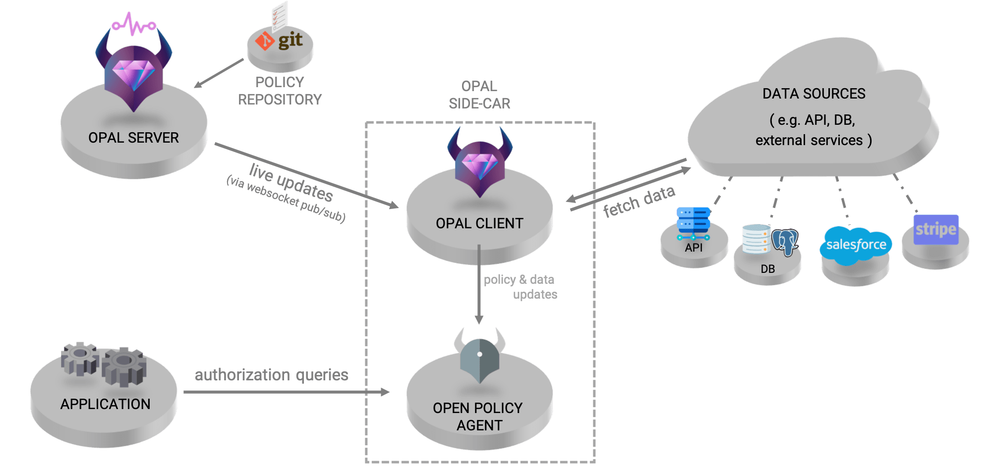 Diagram shows OPAL's architecture