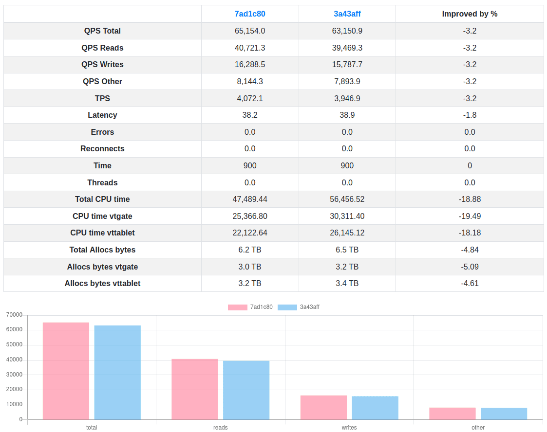 Table showing detail comparison between 7ad1c80 and 3a43aff