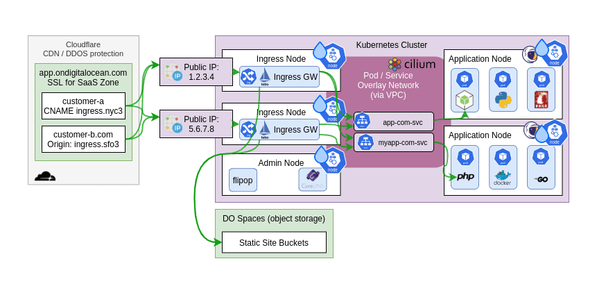 App Platform's traffic architecture