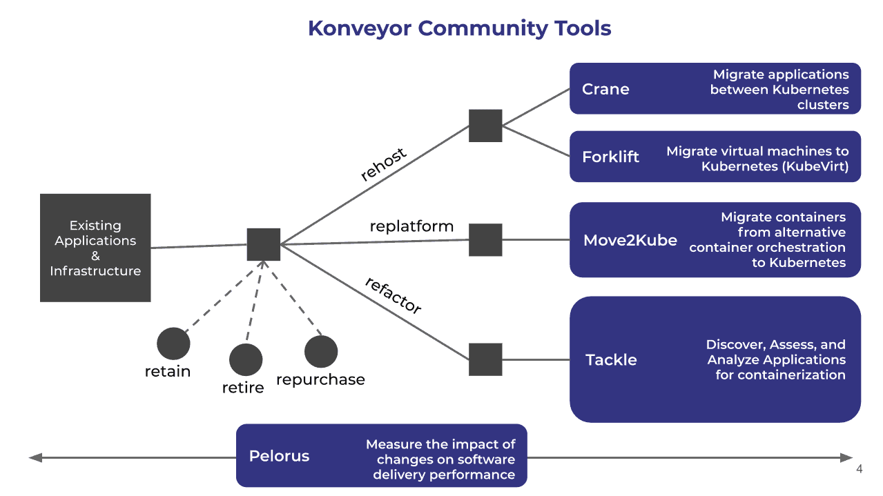 Konveyor community tools diagram