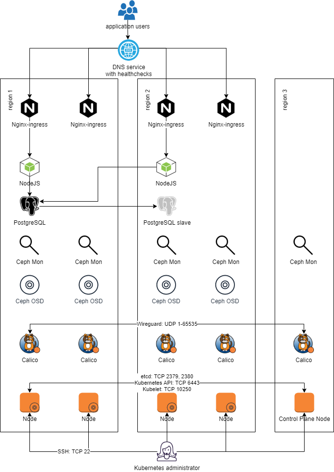 Diagram showing building application platform with Kubernetes architecture