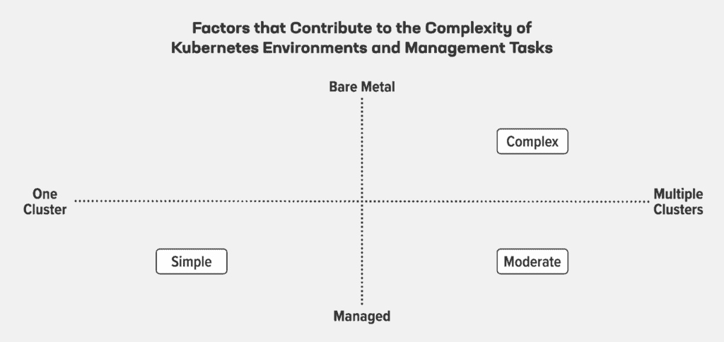 Chart shows factors that contribute to the complexity of Kubernetes environments and  management tasks