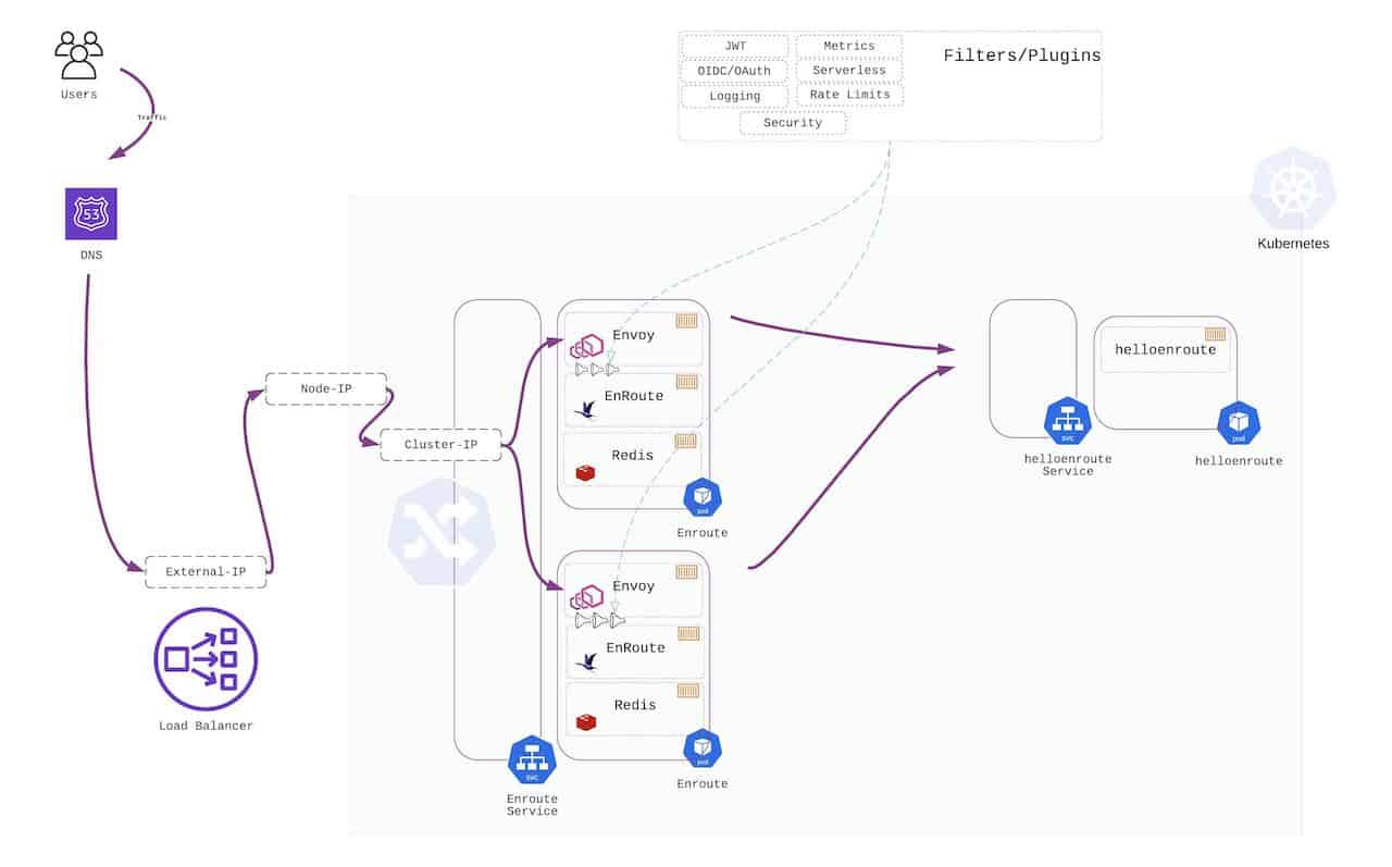 Kubernetes Ingress and networking diagram