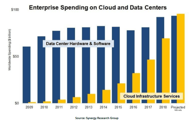 Bar chart showing enterprise spending on Cloud and Data Centers
