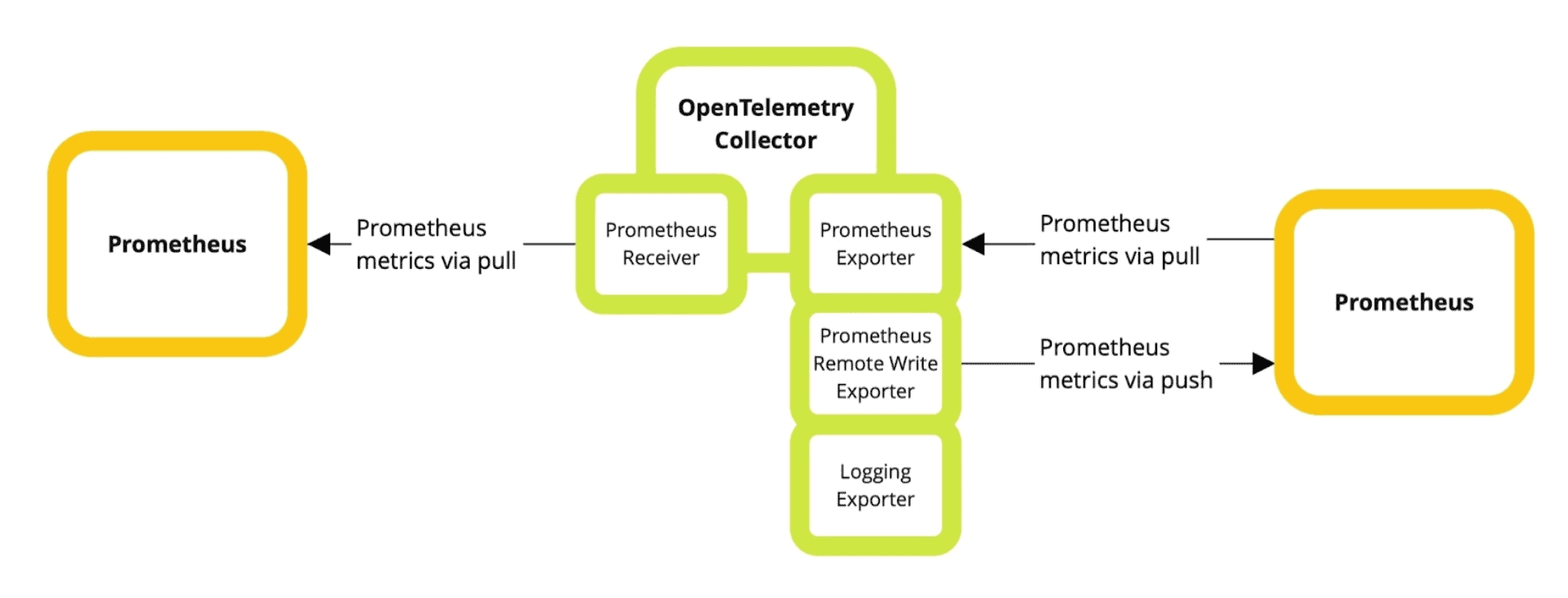 Diagram illustrating how Prometheus interacts with the OpenTelemetry Collector