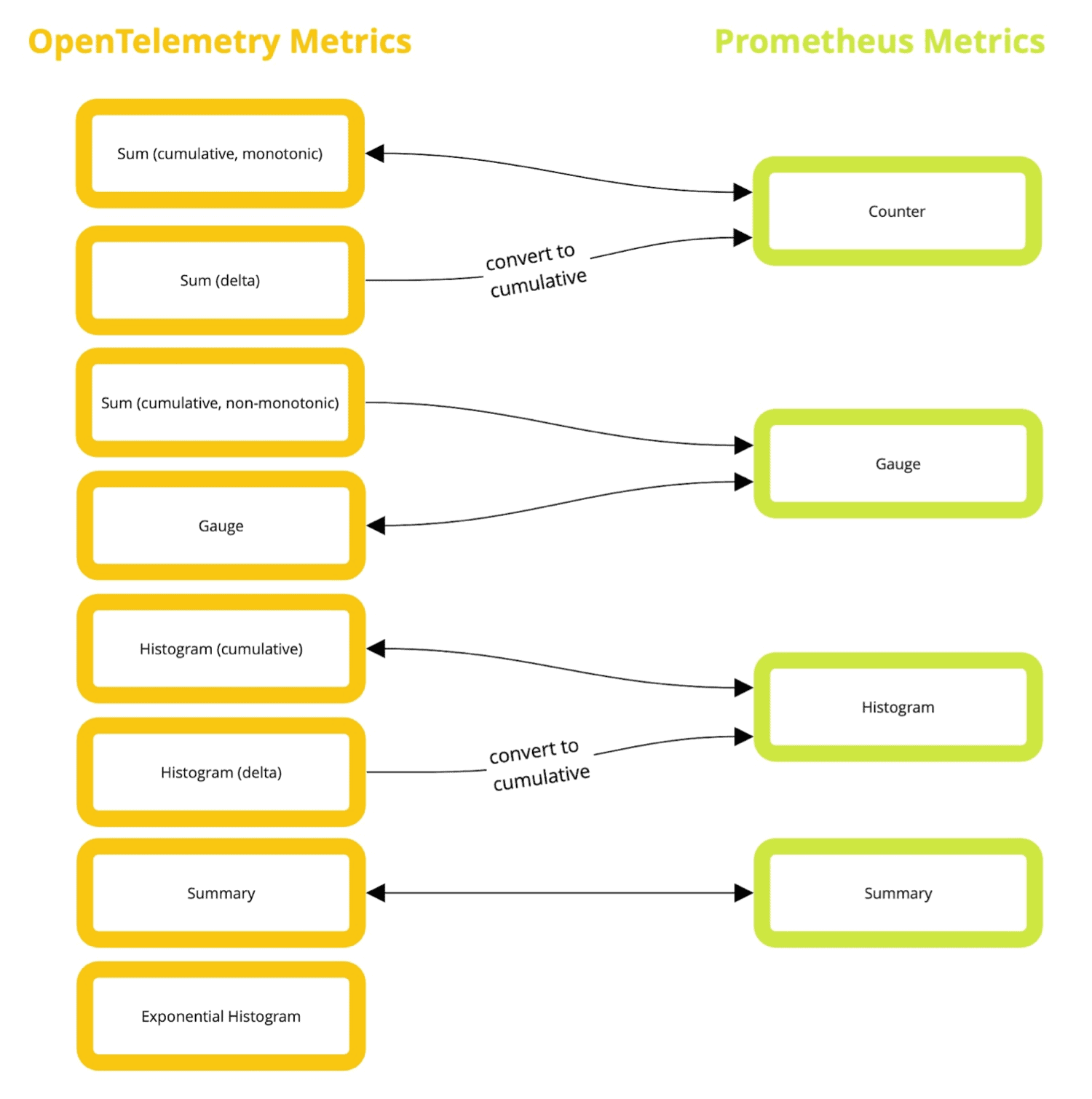 Diagram showing mapping OpenTelemetry metrics and Prometheus metrics