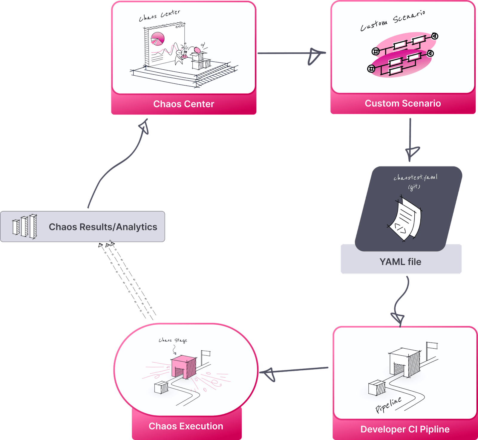 Diagram shows Chaos workflow