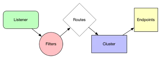 Figure 2: Components when proxying HTTP traffic
