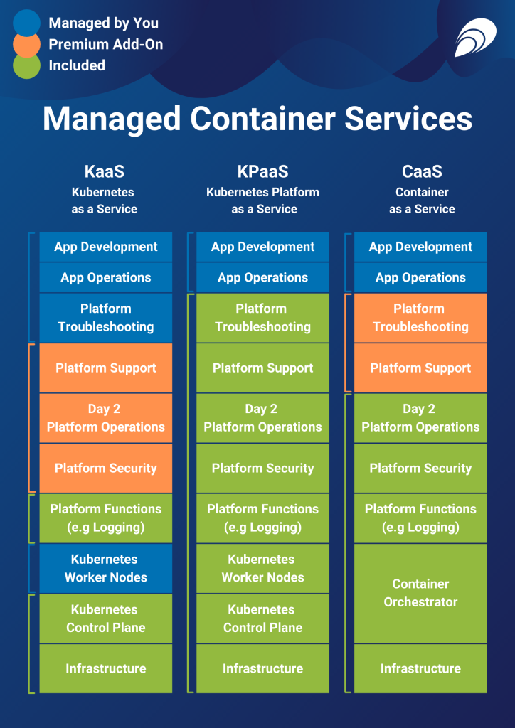KaaS, KPaaS, and CaaS managed container services infographic