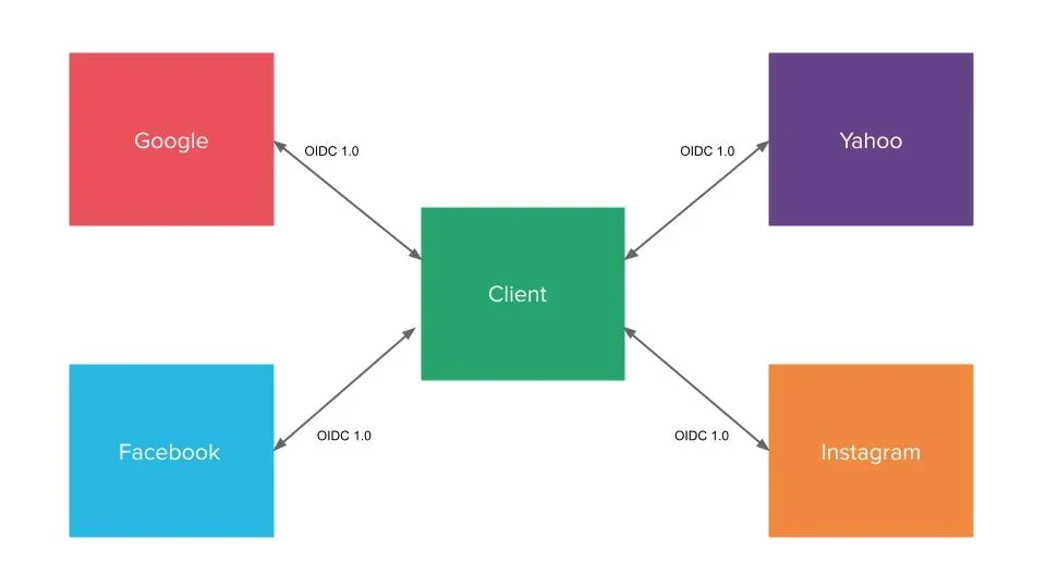 Client authentication diagram using OIDC 1.0