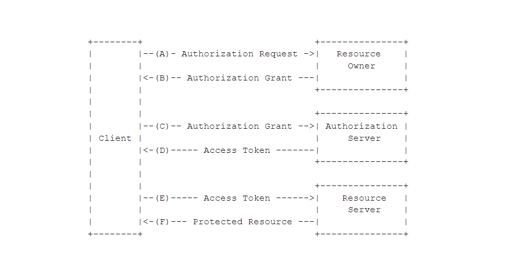 Access delegation protocol flow