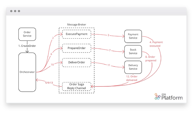 Mia Platform Saga pattern diagram