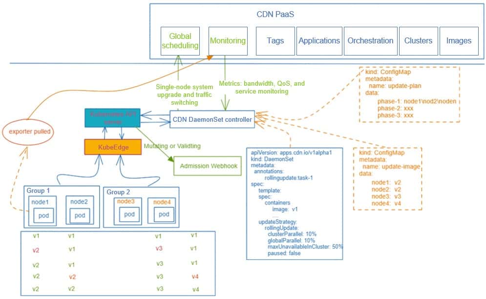 Diagram flow shows CDN acceleration process using Local DNS