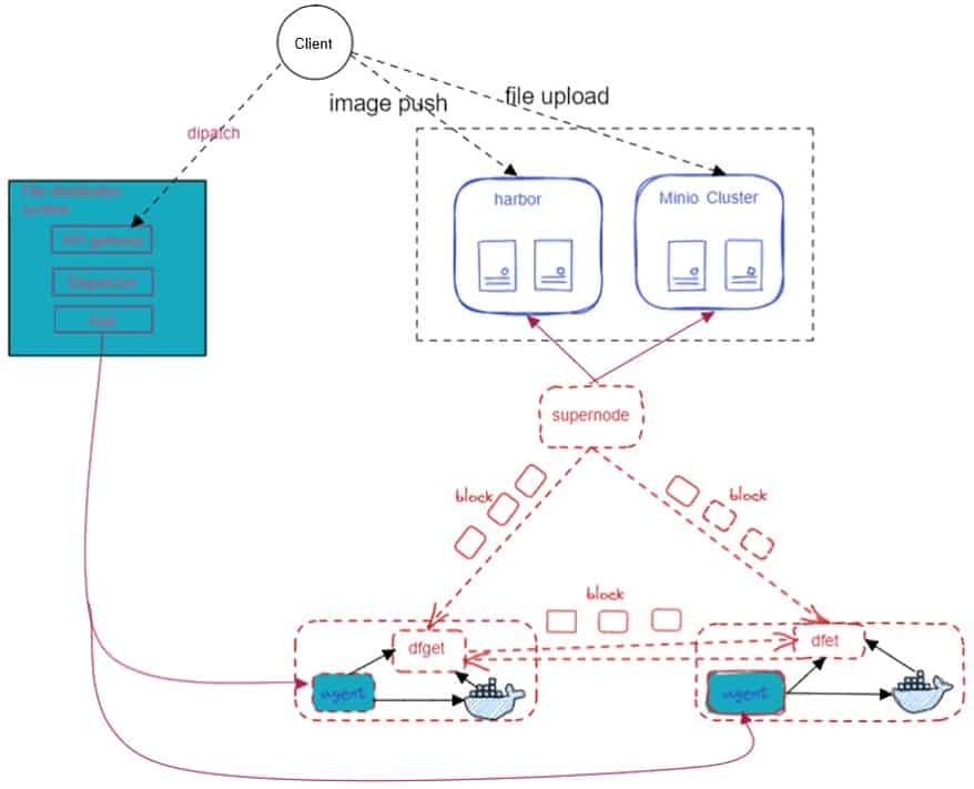 Diagram shows CDN large-scale file distribution scenario