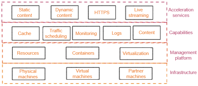 Diagram shows CDN functions