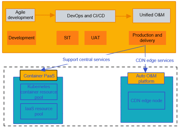 Diagram shows China telecom CDN platform