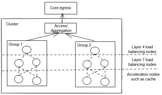 CDN Node Architecture