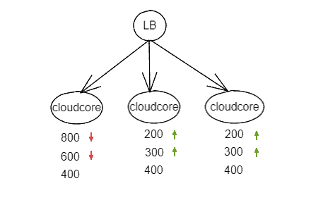 Diagram shows CloudCore Multi-Replica balancing solutions