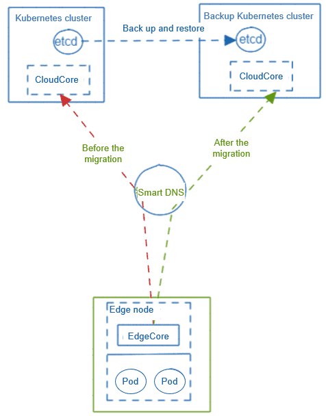 Diagram shows Smart DNS chart