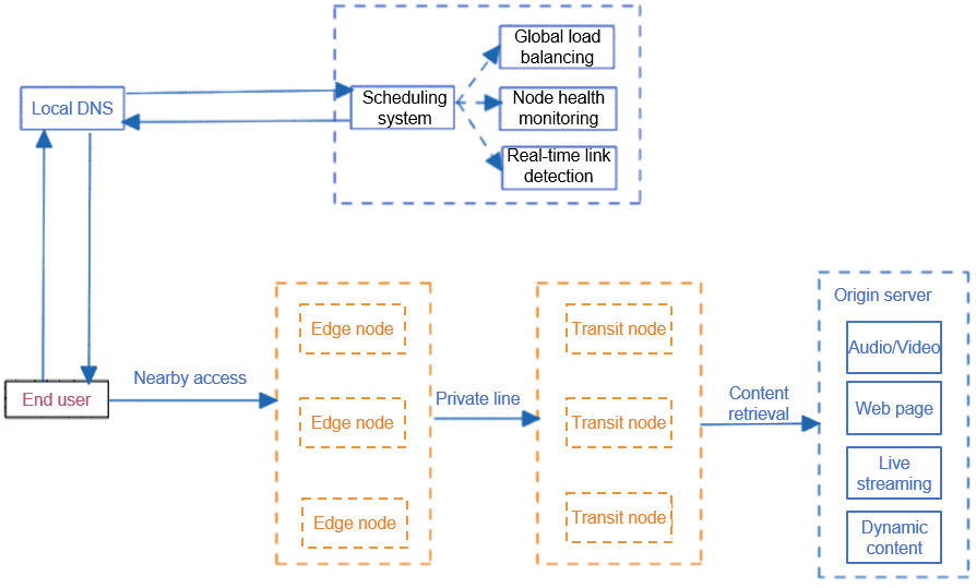 Diagram flow shows CDN acceleration process using Local DNS