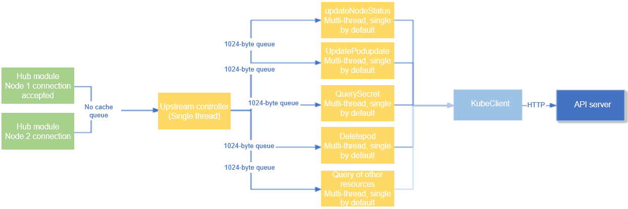 Diagram shows connection process from the hub to upstream and then to the API server