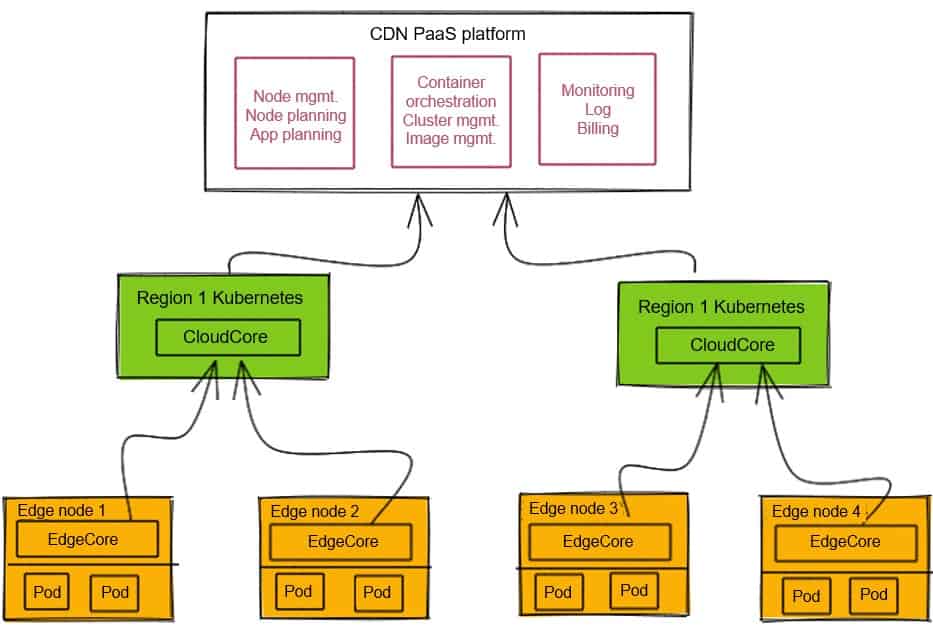 CDN node optimized architecture