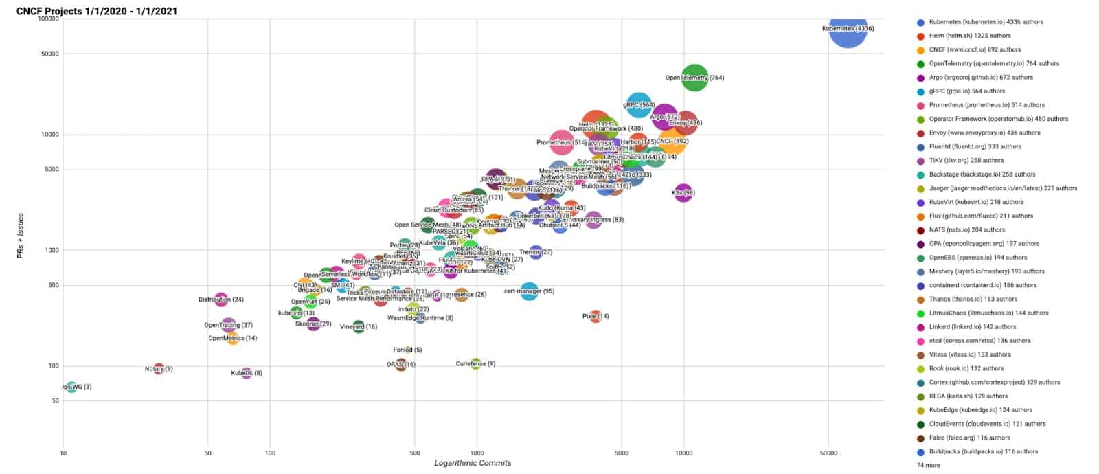 Diagram showing Logarithmic Commits of CNCF Projects 1/1/2020 - 1/1/2021