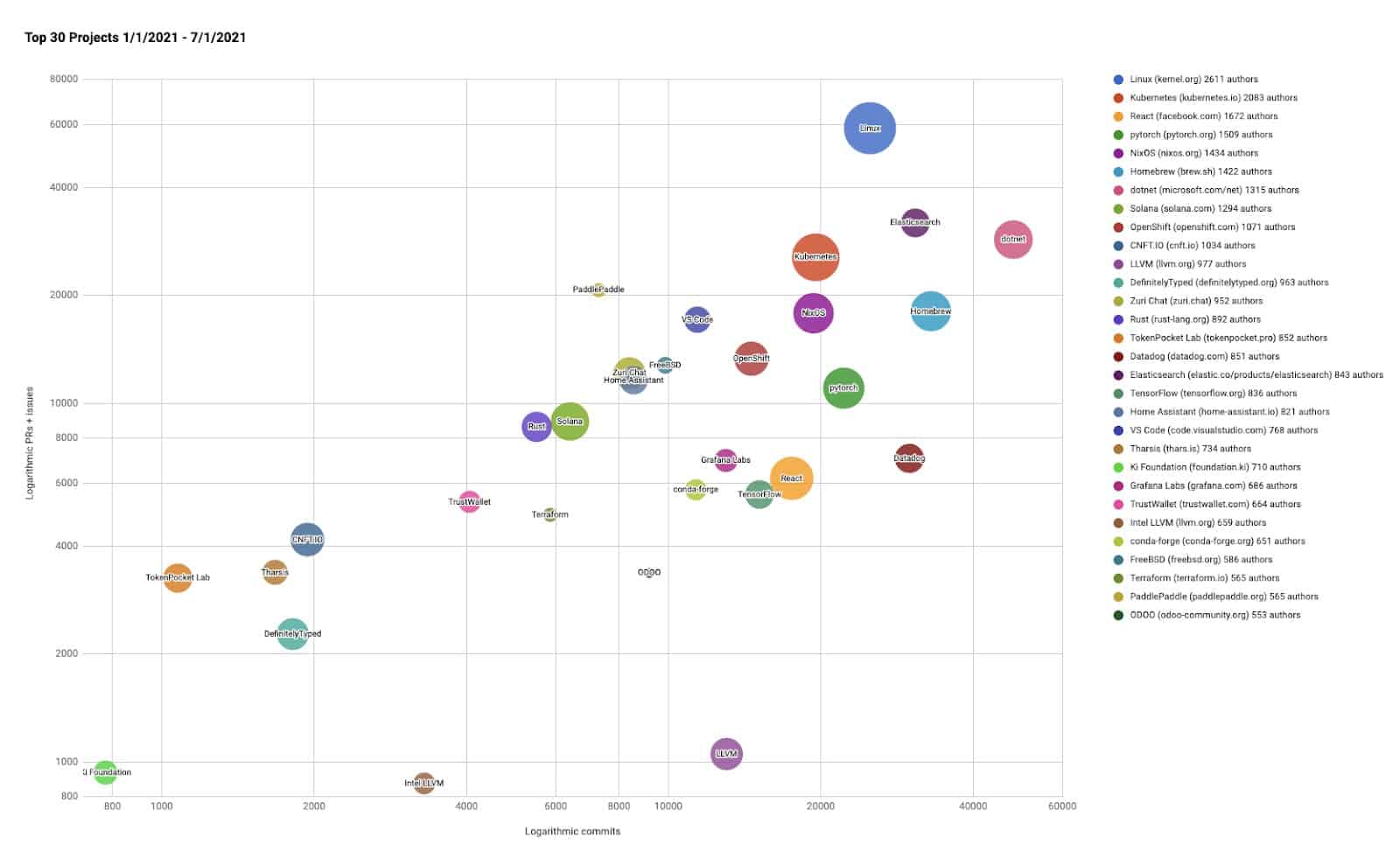 Chart showing Linux Foundation's top 30 open source projects 1/1/2021 - 7/1/2021