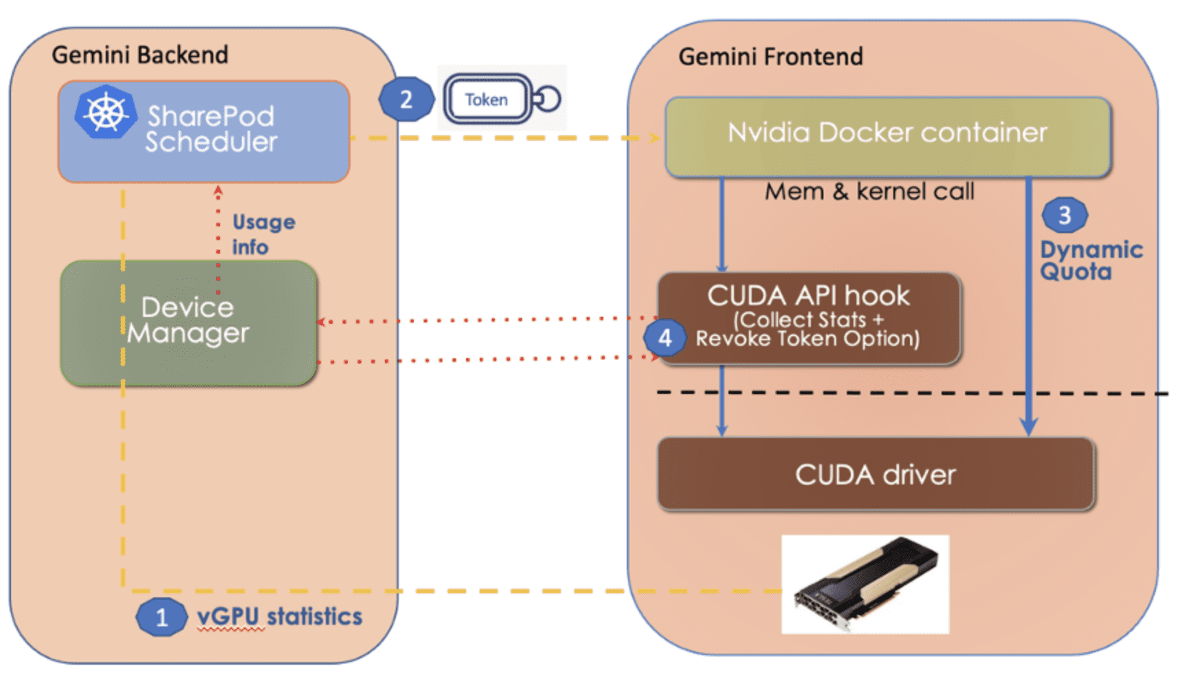 Fair share scheduling for Gemini GPU Partitioning