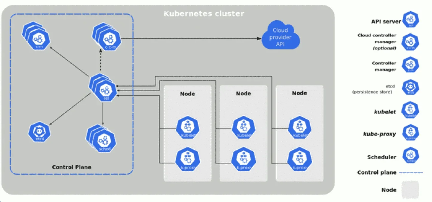 Kubernetes cluster components