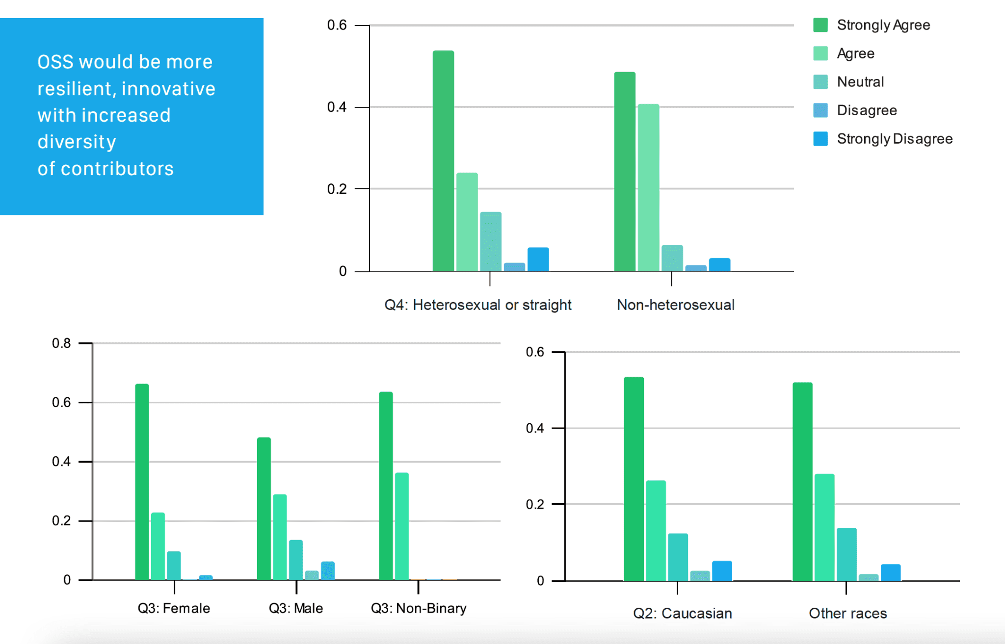 Bar chart showing result of "OSS would be more resilient, innovative with increased diversity of contributors" between: Q4 heterosexual or straight, non-heterosexual, Q3 female, male and non-binary, and Q2 caucasion and other races where the answers are all dominant on Strongly Agree