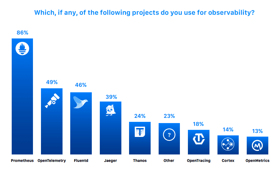 Bar chart shows top three most used CNCF observability tools are Prometheus, OpenTelemetry, and Fluentd