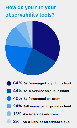 Round chart shows the overwhelming majority (64%) are self-managed on the public cloud. Observability as a service on the public cloud was employed by 44%, while 40% ran self-managed on-prem.