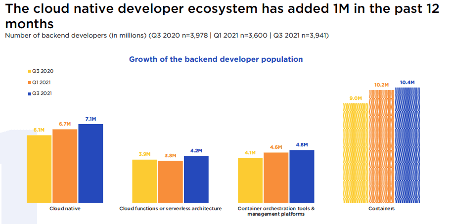 Bar chart shows the growth of cloud native developer (Q3 2020, Q1 2021, Q3 2021)