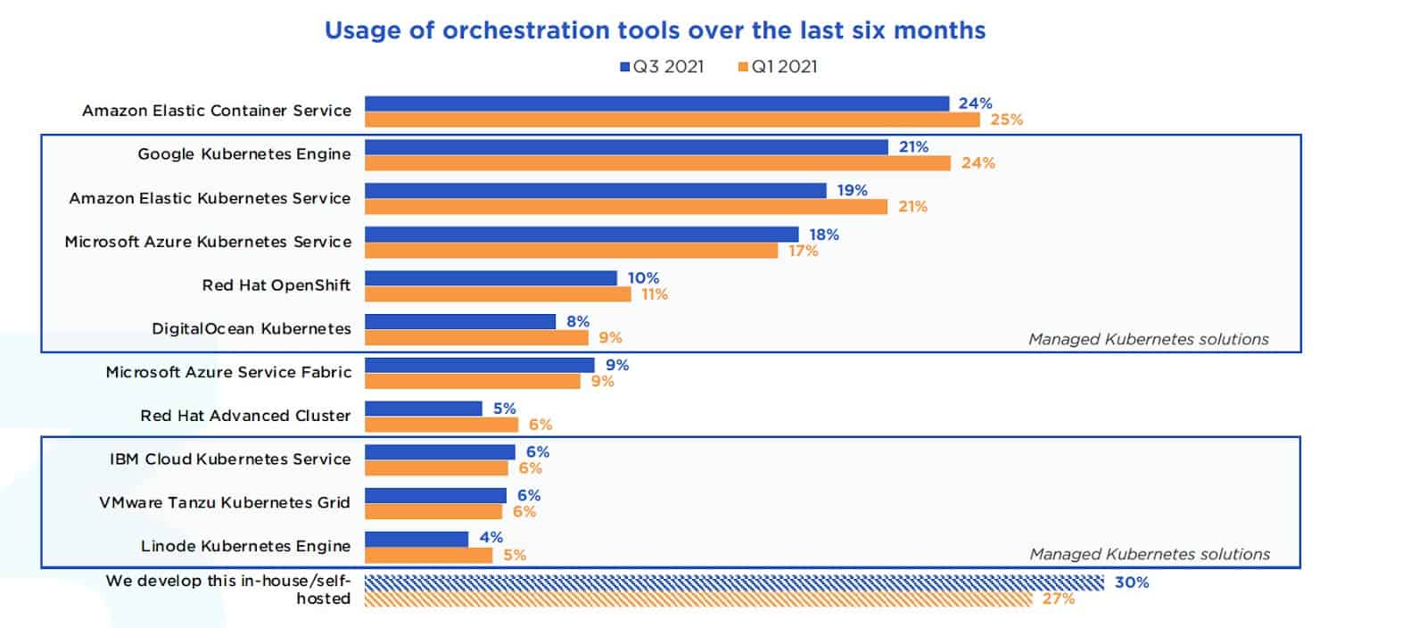 Bar chart shows usage of orchestration tools over the last six months (Q3 2021 and Q1 2021)