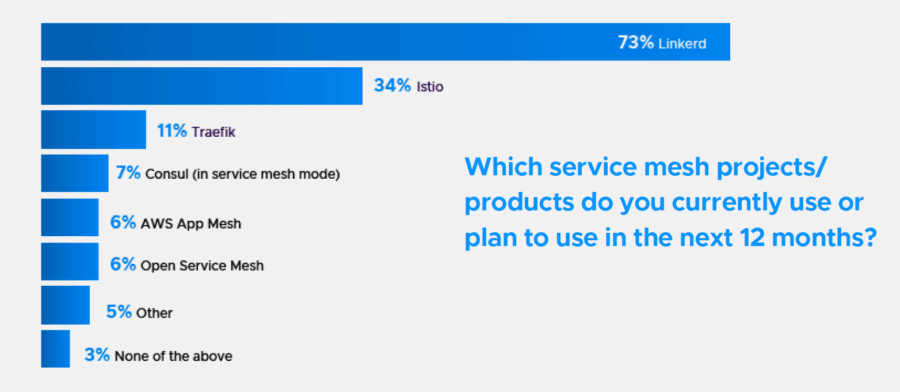 Servicemesh Graph Service meshes are on the rise – but greater understanding and ...