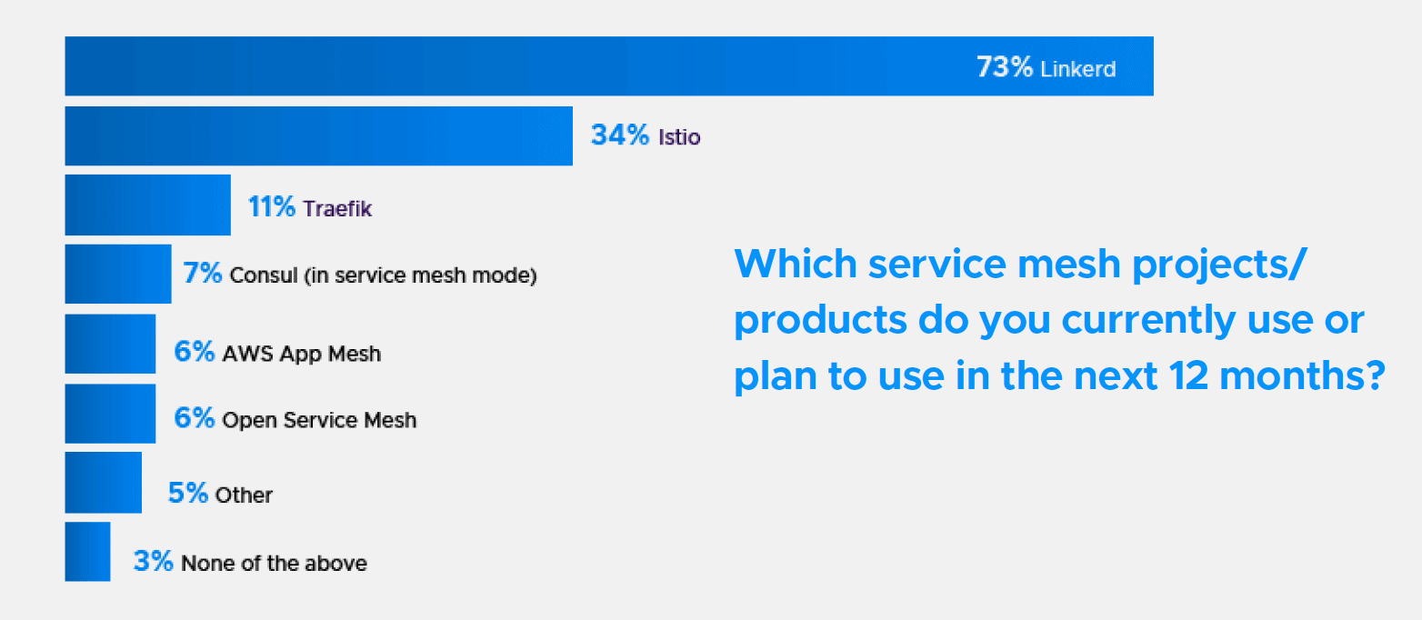 Bar chart shows 73% participants choose Linkerd as service mesh projects they currently use or plan to use in the next 12 months, while Istio 34% and Traefik 11%