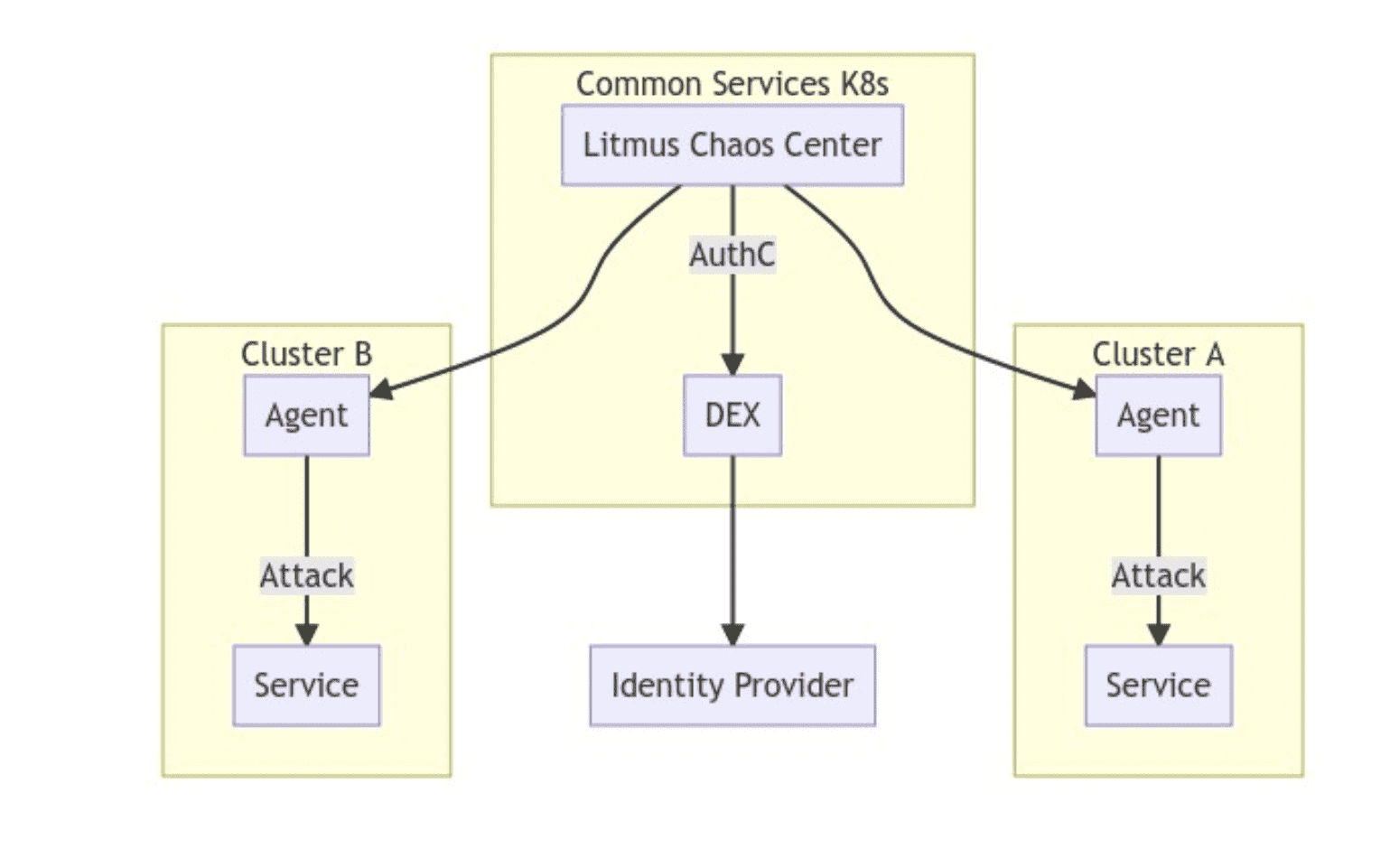 LitmusChaos diagram