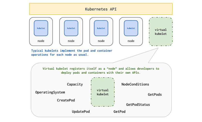 Diagram showing managing Kubernetes clusters & applications