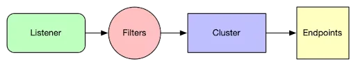 Figure 1: A listener with the TCP Proxy filter