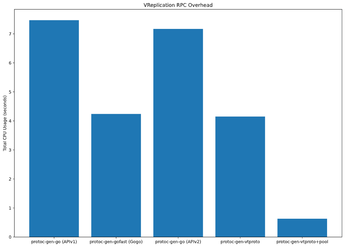 Bar chart showing VReplication RPC Overhead result