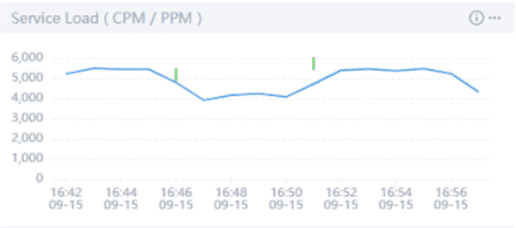 Screenshot to show readers how the service load varies during chaos experiments.